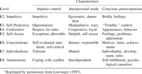 😍 Stages Of Ego Development Ego Development And The Contextual Model