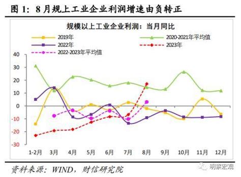 财信研究评8月工业企业利润数据：中上游支撑利润增速转正，企业补库意愿改善制造业百分点需求