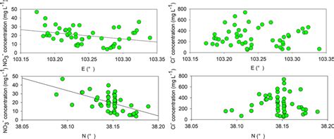 Relationship Between Groundwater No And Cl Concentrations And