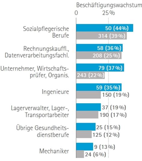 Auswirkungen Der Digitalisierung Auf Den Arbeitsmarkt Bis