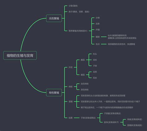 八上生物思维导图怎么画？漂亮简单脑图分享知犀官网