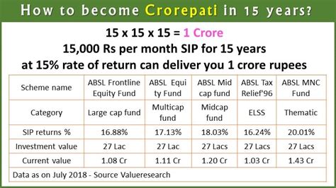 How To Become A Crorepati With Just Rs 5 000 A Month 2020 HowzBuy India