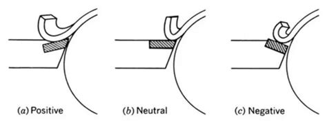 The Function for Rake Angle & Pitch Angle - The Power of Productive Cutting