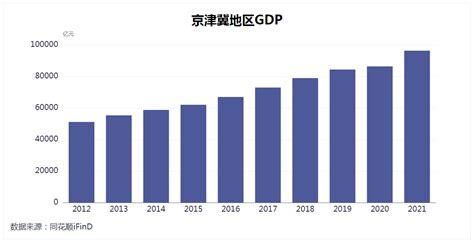 经济压舱石作用凸显！2021年京津冀、长三角、粤港澳大湾区内地9市地区生产总值总量超过全国的40凤凰网