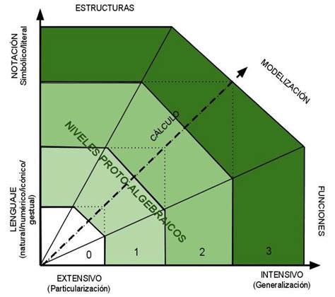 Niveles De Algebrizaci N De La Actividad Matem Tica Godino Et Al