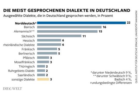 Deutsche Dialekte Eine kleine Überlebenshilfe für Besucher in Baden