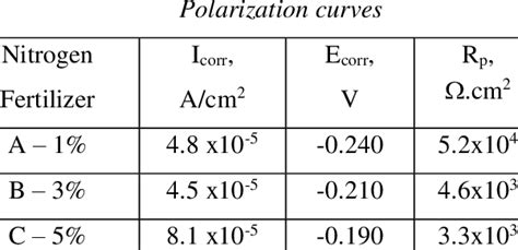 Polarization Resistance Rp Potential Ecorr And The Corrosion