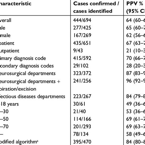 Positive Predictive Values Of ICD 10 Codes For Brain Abscess By