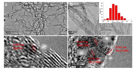 A B Tem And C D Hrtem Images Of Ru Mo Cnt Catalyst