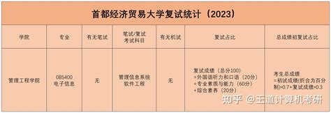 考情分析2023年首都经济贸易大学计算机考研考情分析 知乎