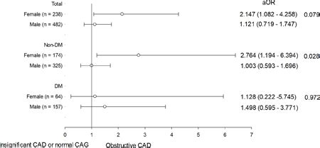 Abstract 10918 Sex Differences In The Association Of Triglyceride