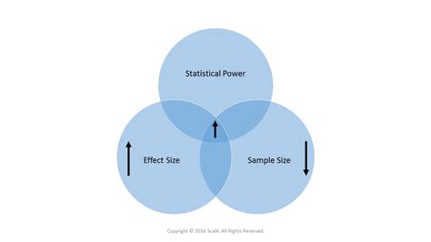 Large Effect Size Increase Statistical Power and Decrease The Needed ...