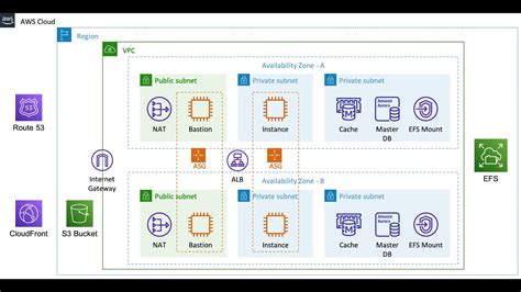 AWS Design Architecture For WordPress With Best Practices And Use Cases