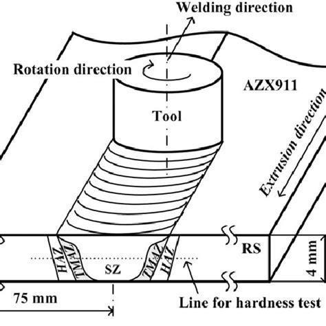 Schematic Illustration For Friction Stir Welding Download Scientific Diagram