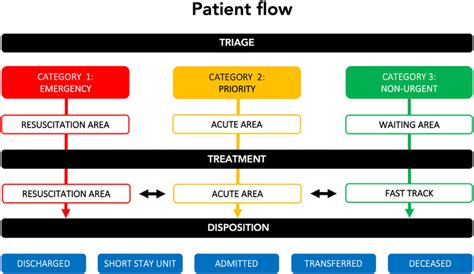 Patient Flow Process Linking Triage Category With Key Stages In The Ed Download Scientific