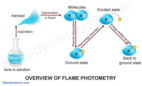 Flame Photometer: Principle, Working Procedure and Applications | Study ...