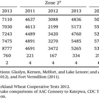 Grain Yield Kg Ha 1 Of AAC Connery Compared With Check Cultivars In