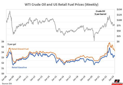 Diesel Fuel Price Update