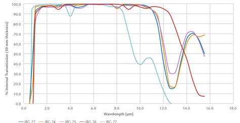 Chalcogenides Lens Customization Shape Optics Technologies Pte Ltd