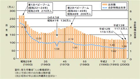 図2－1－10 出生数と合計特殊出生率の推移 白書・審議会データベース検索結果一覧