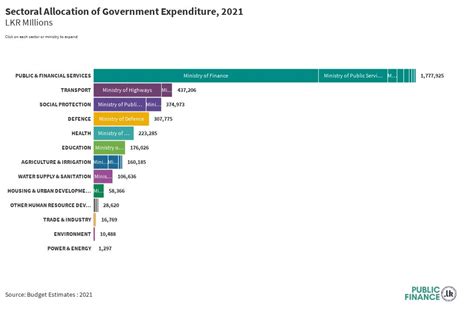 Copy Of Sectoral Allocation Of Government Expenditure Flourish