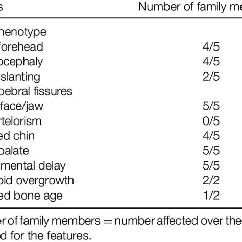 Comparison Of Cardinal Features Of Sotos Syndrome With Features Of