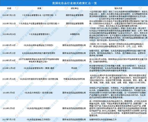 2020年化妝品行業運行情況回顧及2021年發展趨勢預測 每日頭條