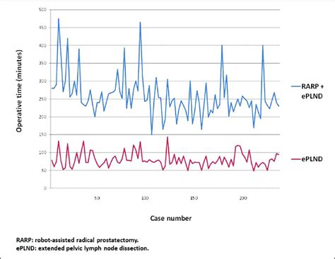 Length Of Surgery For Robot Assisted Radical Prostatectomy Plus Download Scientific Diagram