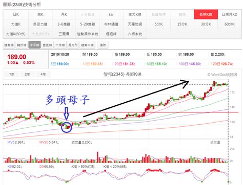 底部反轉k線型態－多頭母子 玩股小博士 投資網誌 玩股網