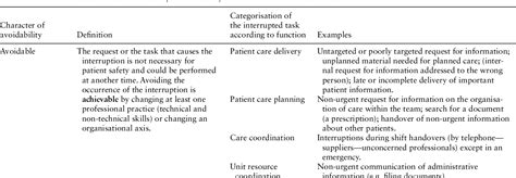 Table From Improving Care Safety By Characterizing Task Interruptions