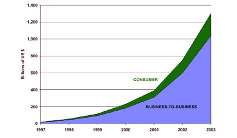 Growth In Worldwide E Commerce Revenues Download Scientific Diagram