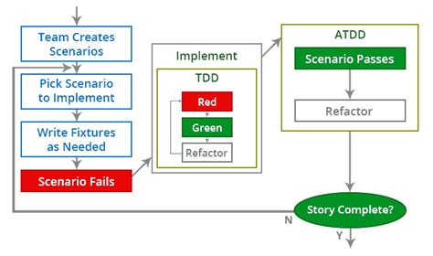 Test Driven Development And TDD Testing