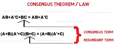 Consensus Law Proof Consensus Theorem Of Boolean Algebra [digital Electronics] Vky Academy