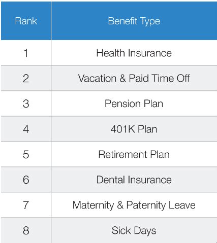 Employee benefits complete guide: Types, Costs and Tips | Workable