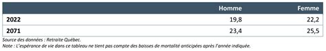 Régime de rentes du Québec RRQ Évaluation actuarielle 2021 PBI