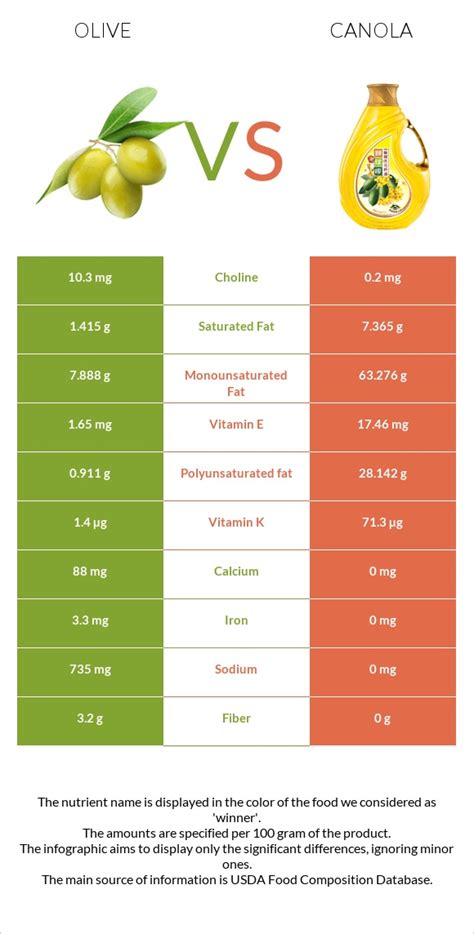 Olive Vs Canola Oil In Depth Nutrition Comparison