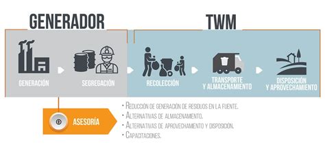 Gestión de Residuos Solidos TWM Principal