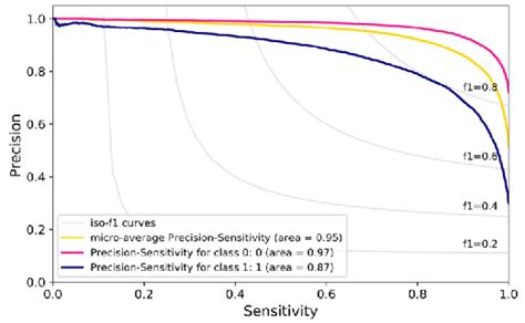 Precision Recall Sensitivity Curve Evaluated Using The Testing Set