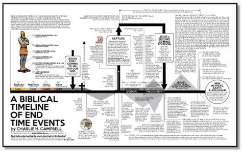 Rapture Timeline Bible