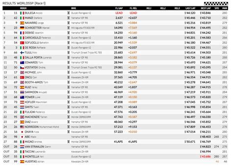 SBK Portimao Nicolò Bulega Campione del Mondo Supersport 2023 GPone