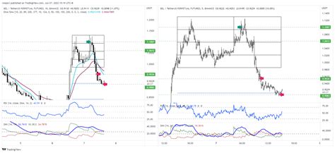 Binance Belusdtperp Chart Image By Ronpscl Tradingview