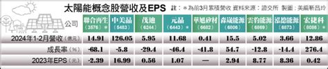 〈財經週報 太陽能業〉交易平台大者恆大 綠電將供不應求 自由財經