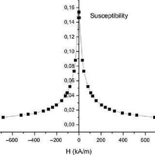 Variation Of Magnetic Susceptibility On The External Magnetic Field