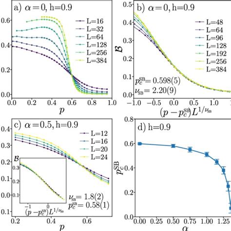 The Binder Cumulant B Across The Symmetry Breaking Phase Transition