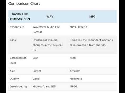 Difference Between Wav And Mp Youtube