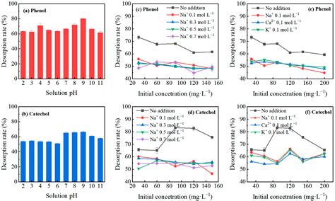 Separations Free Full Text Adsorption Of Phenols From Aqueous