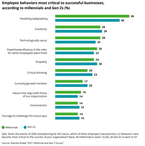 Millennials Gen Zs Prioritize Flexibility Wsj