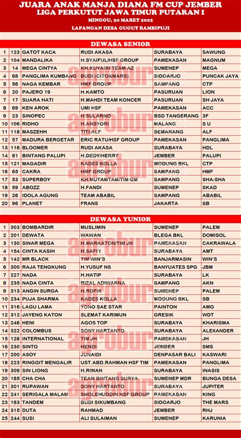 Daftar Juara Anak Manja Diana Fm Cup Jember Liga Perkutut Jawa Timur