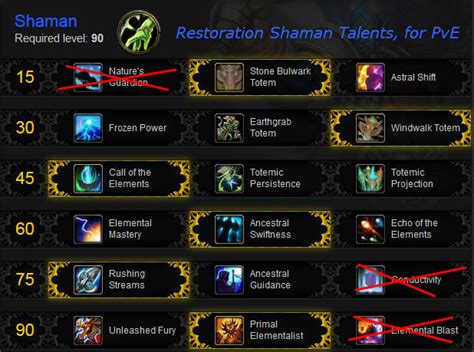 Restoration Shaman Healing Guide