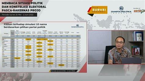 Hasil Survei Charta Politika Sebut 68 5 Persen Pemilih Pdi Perjuangan